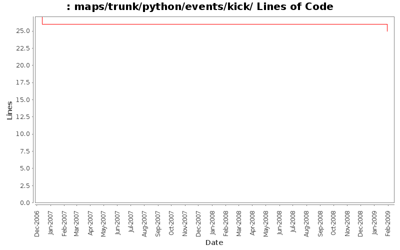 maps/trunk/python/events/kick/ Lines of Code