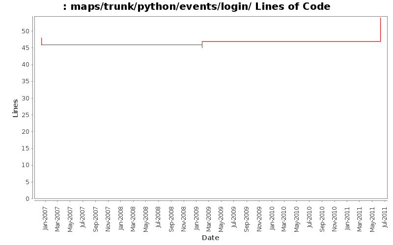 maps/trunk/python/events/login/ Lines of Code