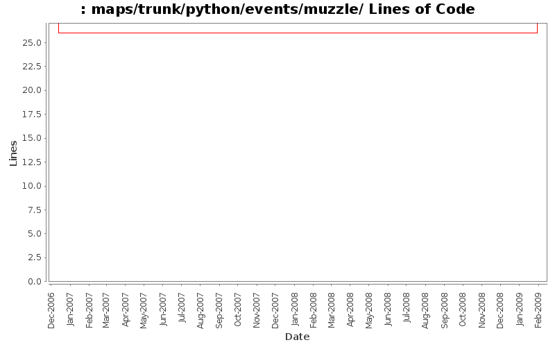 maps/trunk/python/events/muzzle/ Lines of Code