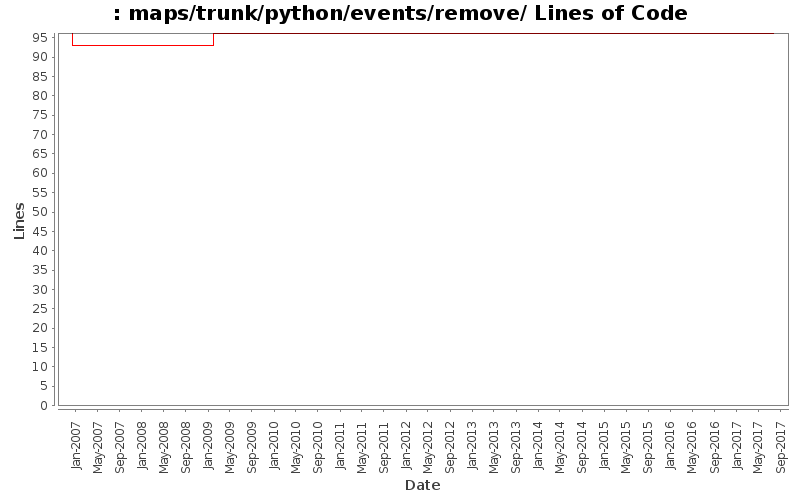 maps/trunk/python/events/remove/ Lines of Code