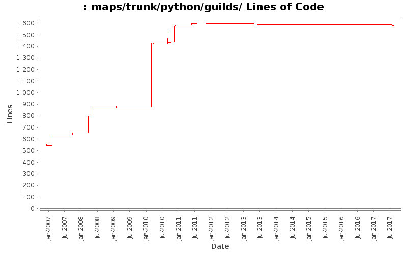 maps/trunk/python/guilds/ Lines of Code