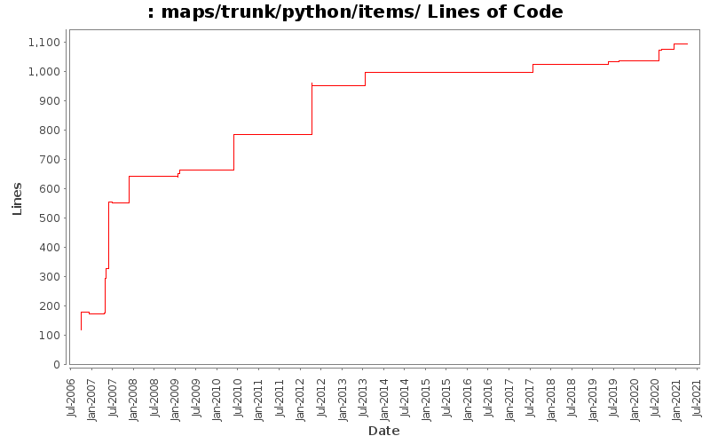 maps/trunk/python/items/ Lines of Code