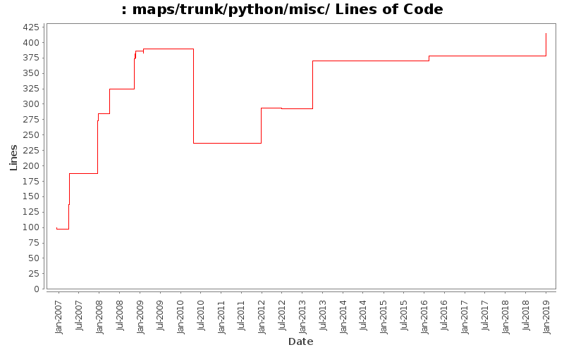 maps/trunk/python/misc/ Lines of Code