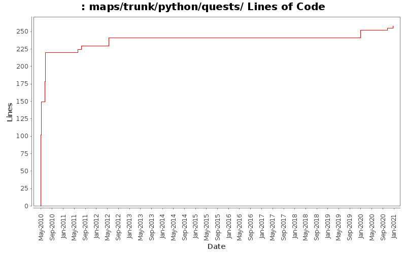 maps/trunk/python/quests/ Lines of Code