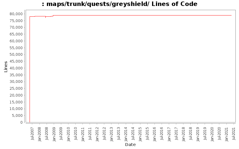maps/trunk/quests/greyshield/ Lines of Code