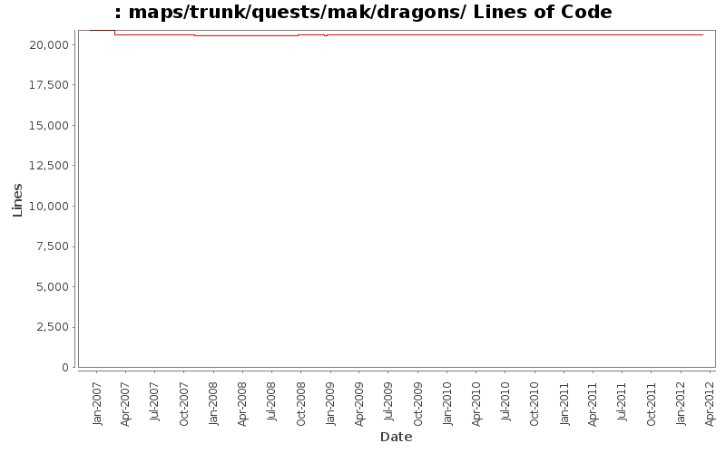 maps/trunk/quests/mak/dragons/ Lines of Code
