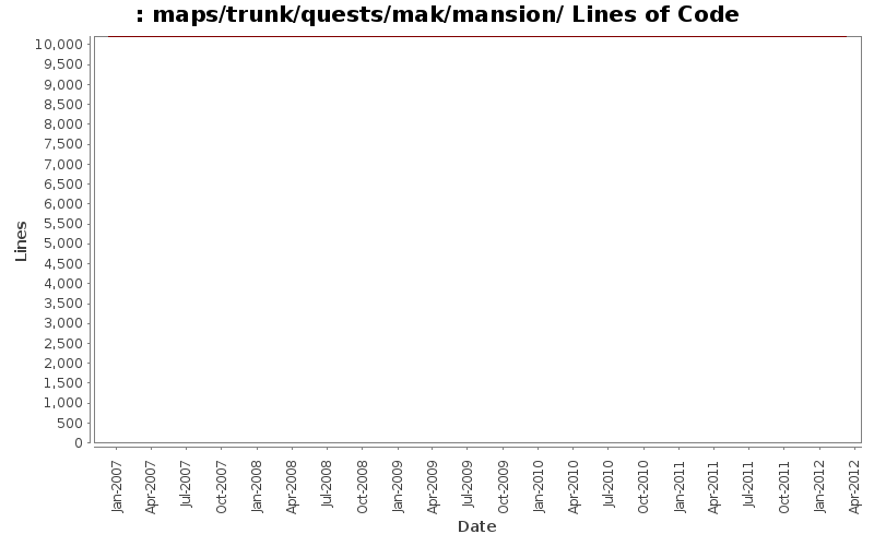 maps/trunk/quests/mak/mansion/ Lines of Code