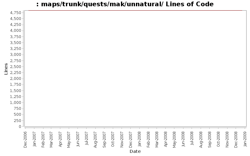 maps/trunk/quests/mak/unnatural/ Lines of Code