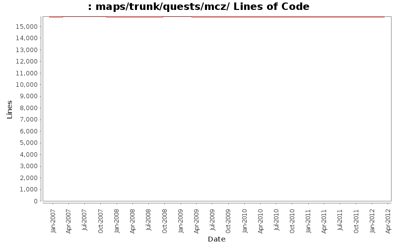 maps/trunk/quests/mcz/ Lines of Code