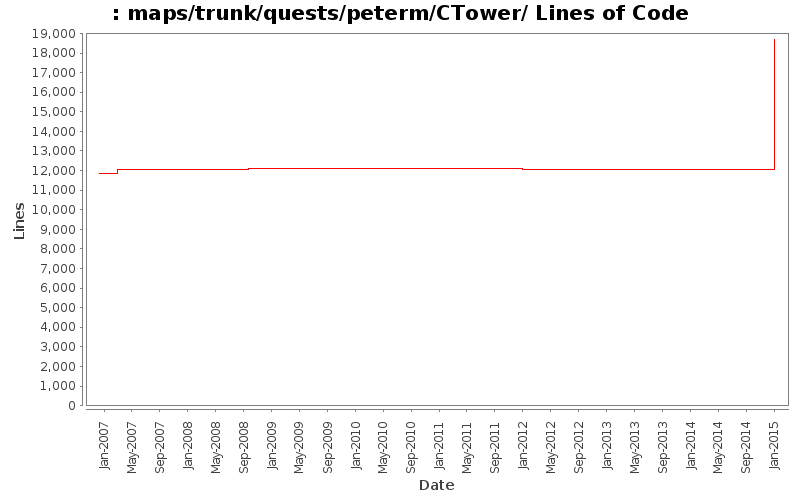 maps/trunk/quests/peterm/CTower/ Lines of Code