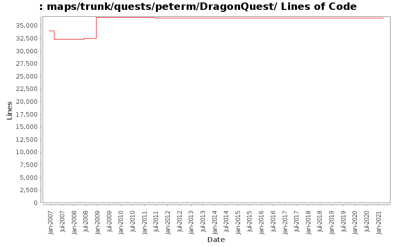 maps/trunk/quests/peterm/DragonQuest/ Lines of Code