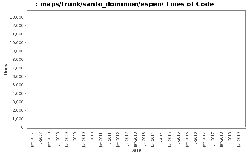 maps/trunk/santo_dominion/espen/ Lines of Code