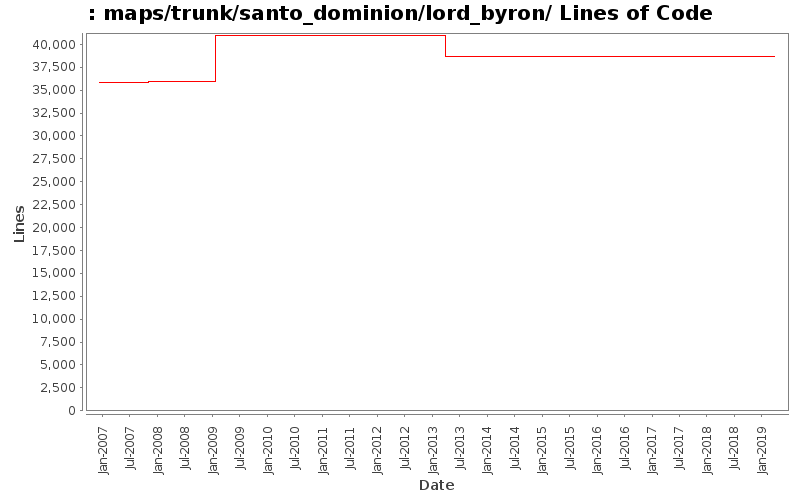 maps/trunk/santo_dominion/lord_byron/ Lines of Code