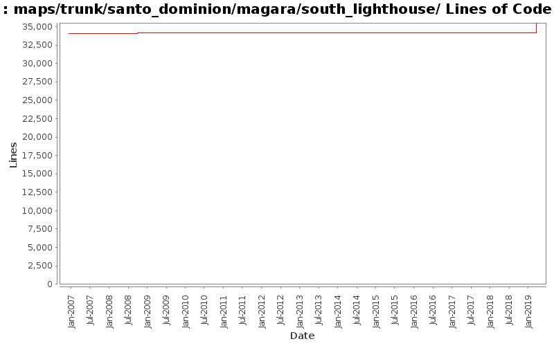 maps/trunk/santo_dominion/magara/south_lighthouse/ Lines of Code