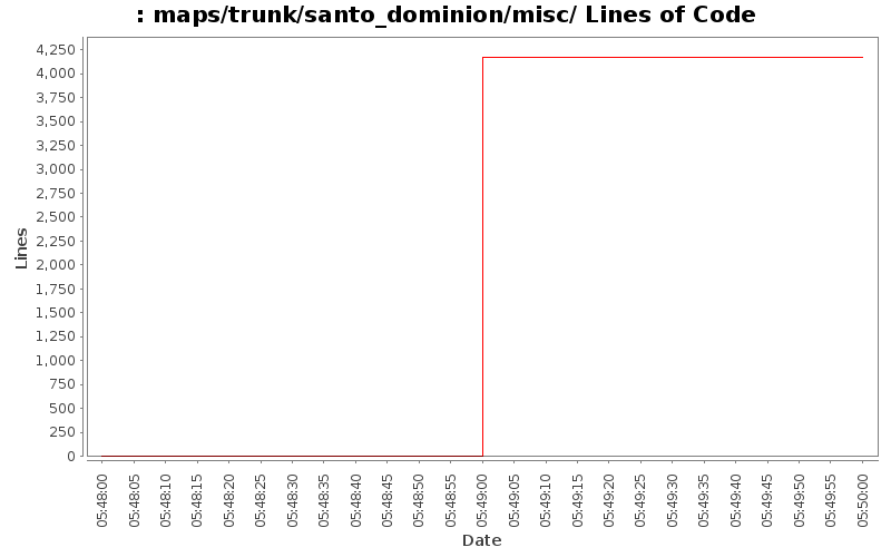 maps/trunk/santo_dominion/misc/ Lines of Code