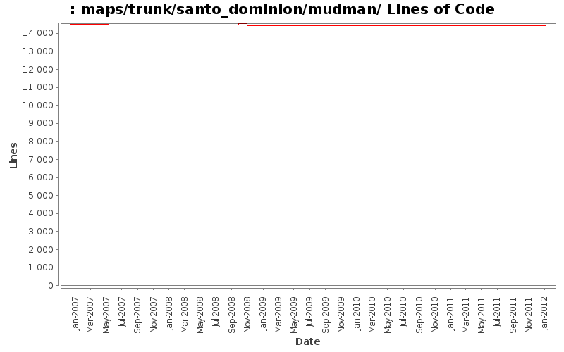 maps/trunk/santo_dominion/mudman/ Lines of Code