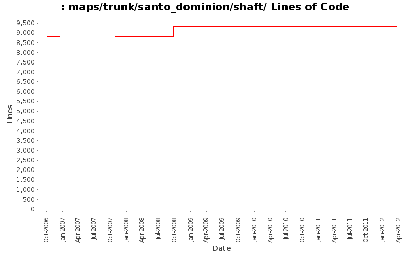 maps/trunk/santo_dominion/shaft/ Lines of Code