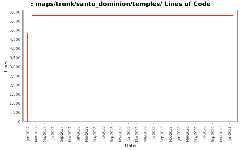 maps/trunk/santo_dominion/temples/ Lines of Code