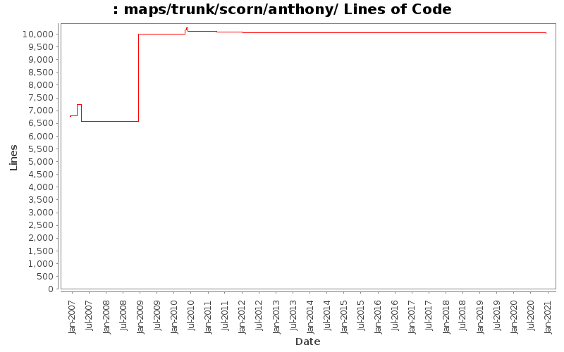 maps/trunk/scorn/anthony/ Lines of Code