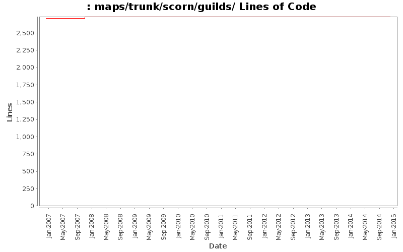 maps/trunk/scorn/guilds/ Lines of Code