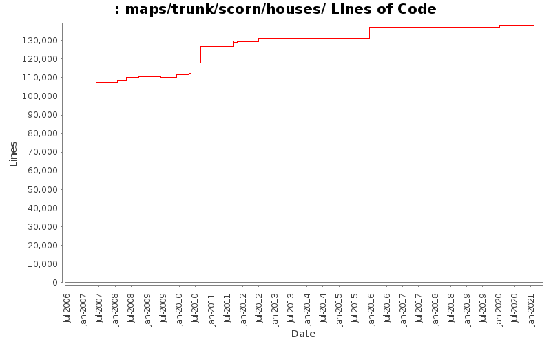 maps/trunk/scorn/houses/ Lines of Code
