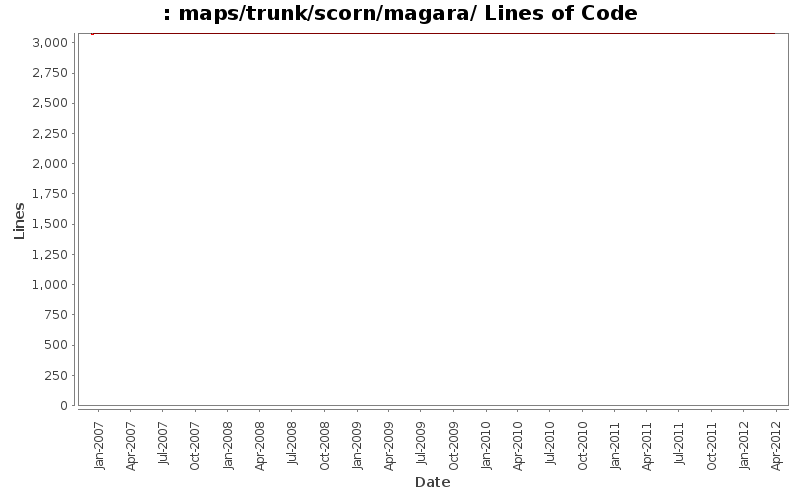 maps/trunk/scorn/magara/ Lines of Code