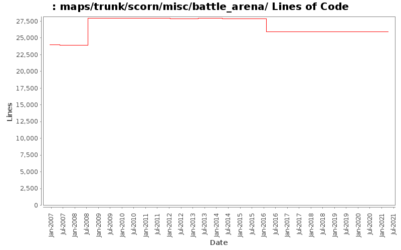 maps/trunk/scorn/misc/battle_arena/ Lines of Code