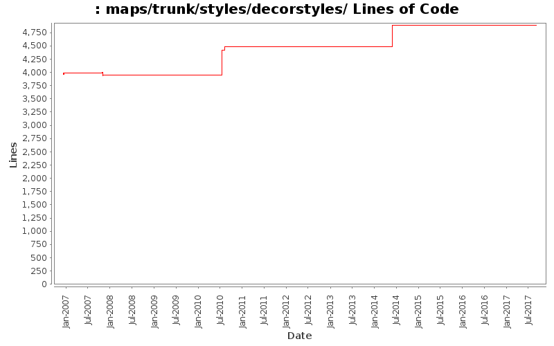 maps/trunk/styles/decorstyles/ Lines of Code