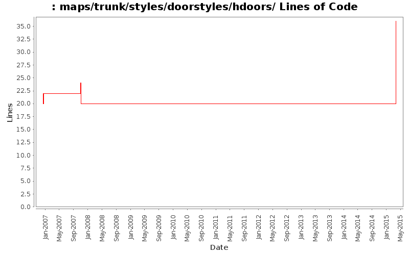 maps/trunk/styles/doorstyles/hdoors/ Lines of Code
