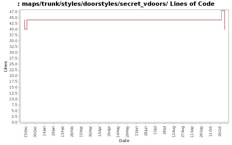 maps/trunk/styles/doorstyles/secret_vdoors/ Lines of Code