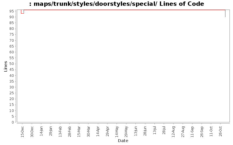 maps/trunk/styles/doorstyles/special/ Lines of Code