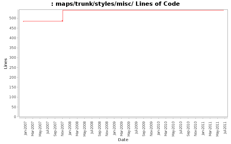 maps/trunk/styles/misc/ Lines of Code