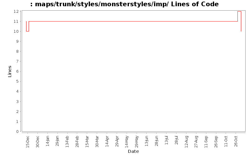 maps/trunk/styles/monsterstyles/imp/ Lines of Code