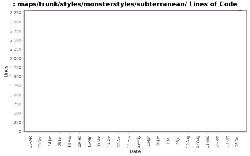 maps/trunk/styles/monsterstyles/subterranean/ Lines of Code