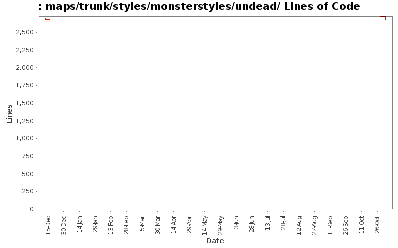 maps/trunk/styles/monsterstyles/undead/ Lines of Code