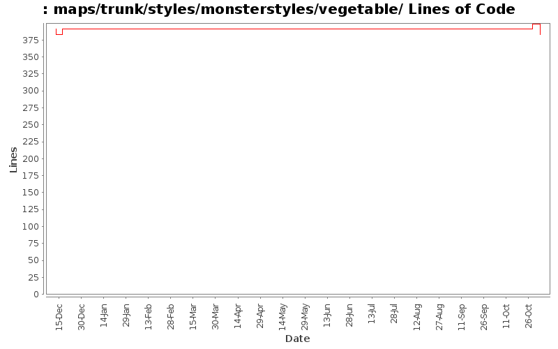 maps/trunk/styles/monsterstyles/vegetable/ Lines of Code