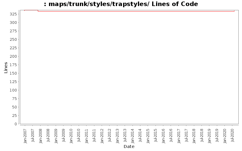 maps/trunk/styles/trapstyles/ Lines of Code