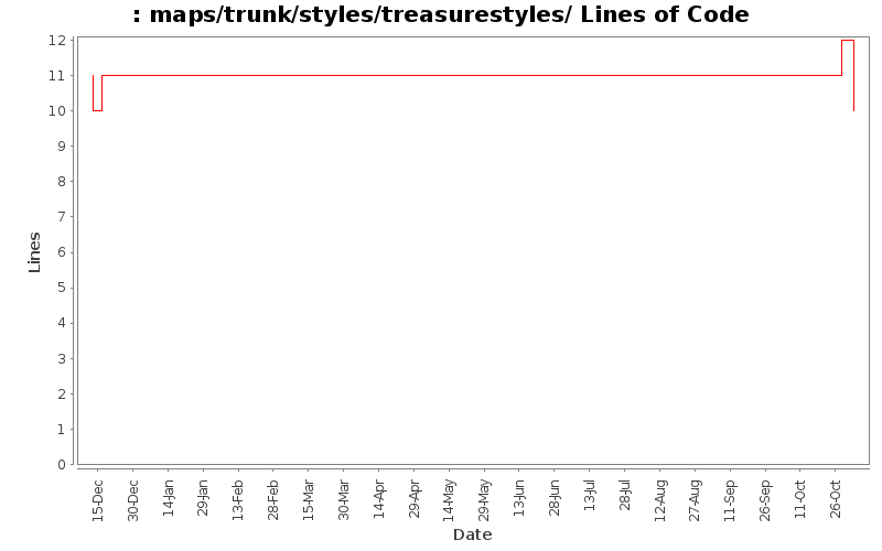 maps/trunk/styles/treasurestyles/ Lines of Code