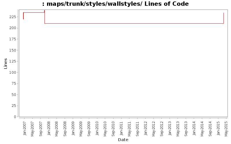 maps/trunk/styles/wallstyles/ Lines of Code