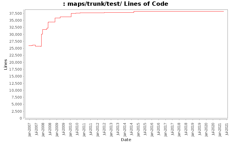 maps/trunk/test/ Lines of Code