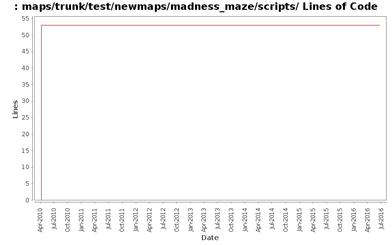 maps/trunk/test/newmaps/madness_maze/scripts/ Lines of Code