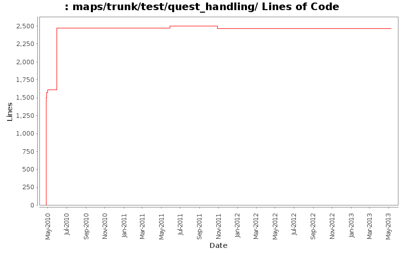 maps/trunk/test/quest_handling/ Lines of Code
