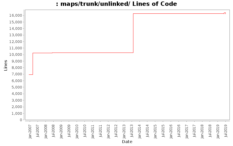 maps/trunk/unlinked/ Lines of Code