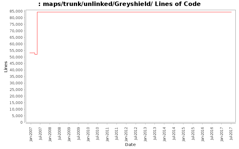 maps/trunk/unlinked/Greyshield/ Lines of Code