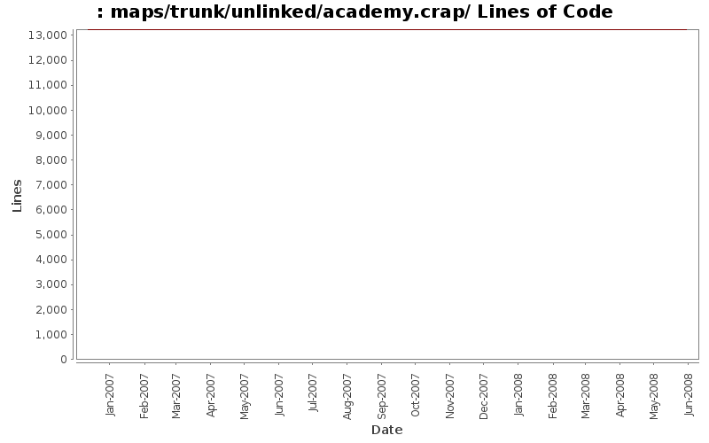 maps/trunk/unlinked/academy.crap/ Lines of Code