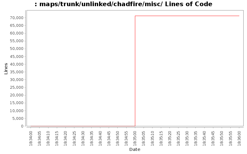 maps/trunk/unlinked/chadfire/misc/ Lines of Code