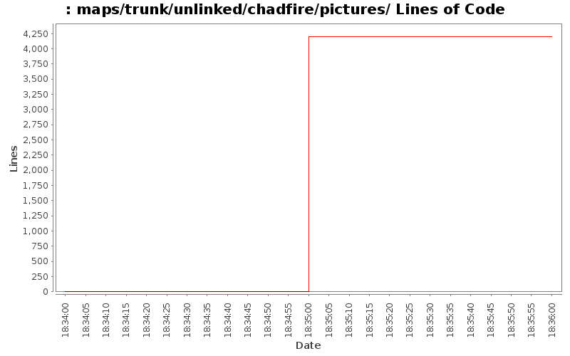 maps/trunk/unlinked/chadfire/pictures/ Lines of Code