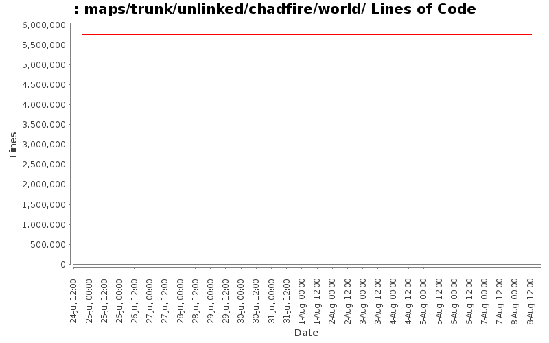 maps/trunk/unlinked/chadfire/world/ Lines of Code