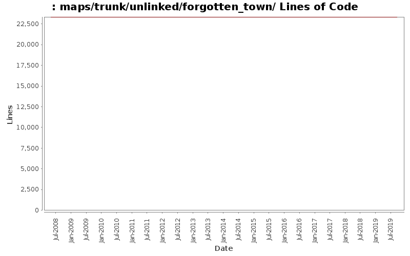 maps/trunk/unlinked/forgotten_town/ Lines of Code