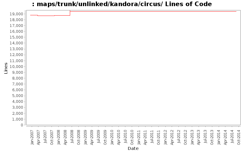 maps/trunk/unlinked/kandora/circus/ Lines of Code